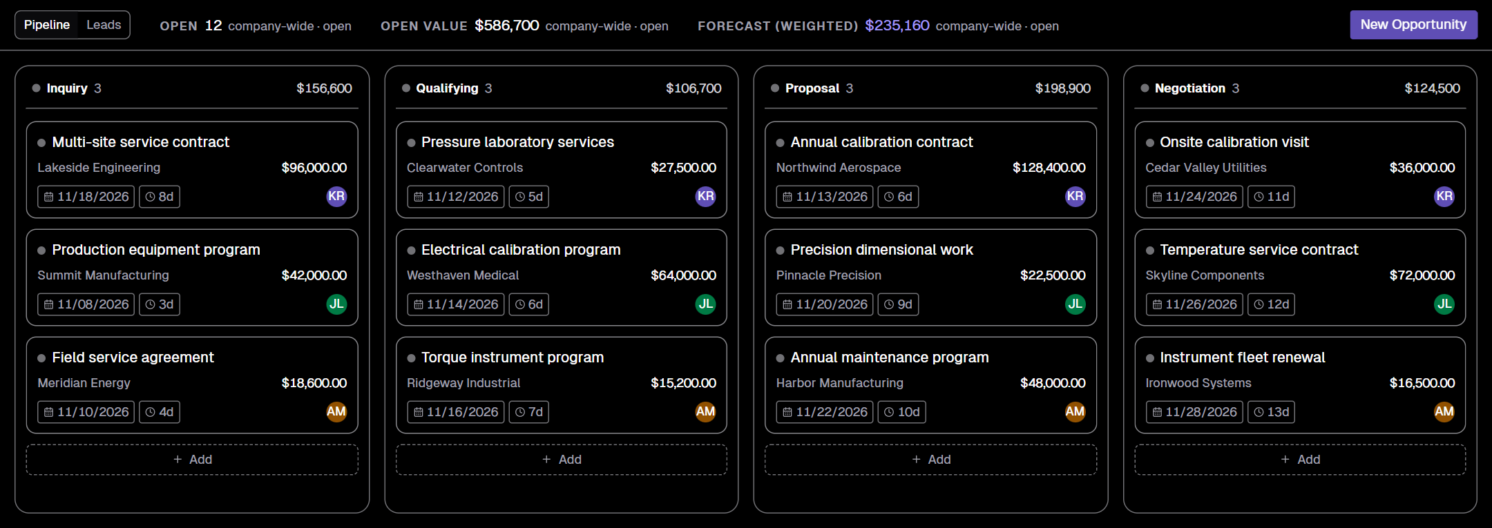 Standard sales pipeline with sample opportunities, stage totals and weighted forecast.
