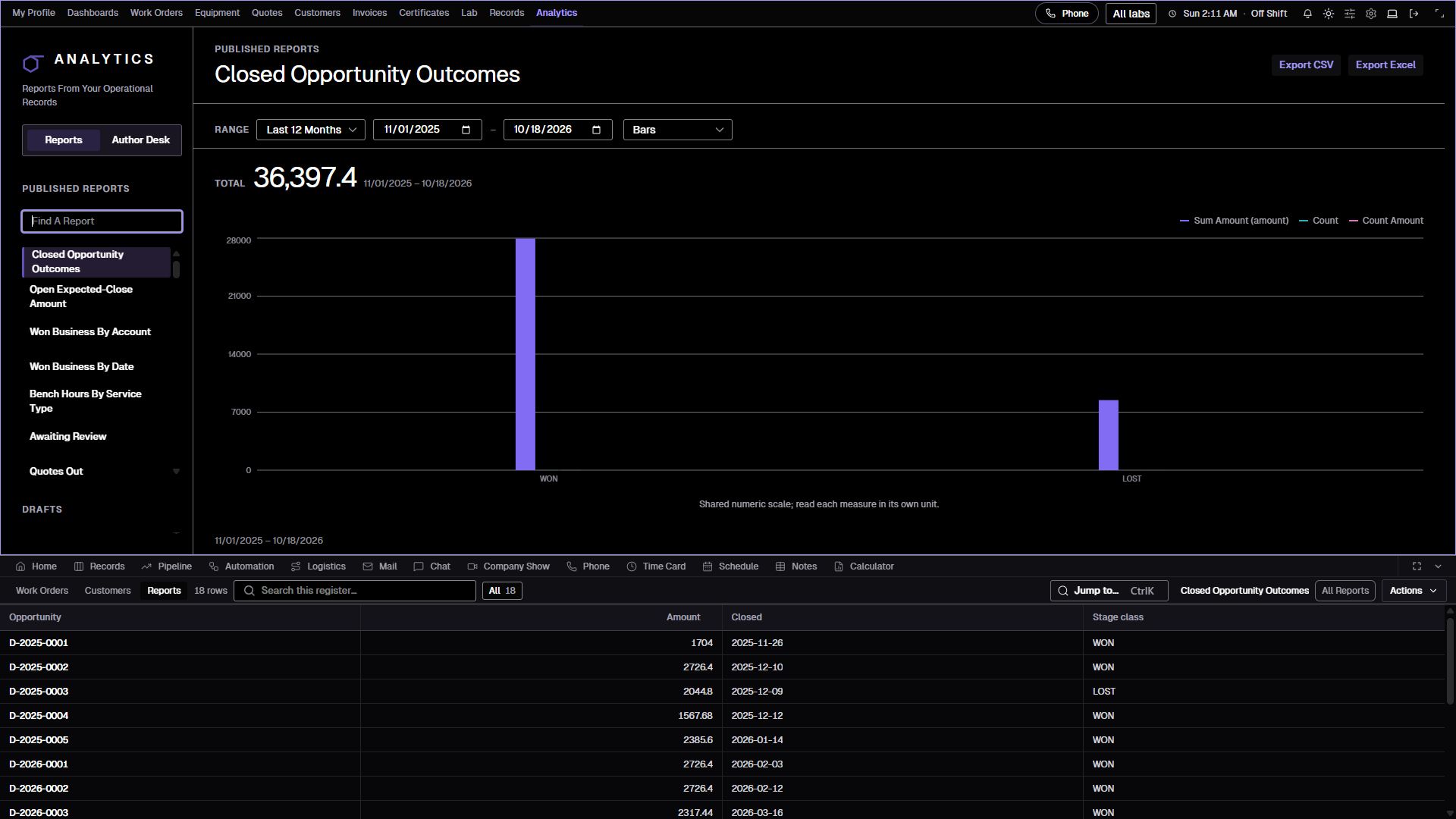 Analytics report with closed opportunity outcomes and contributing records.